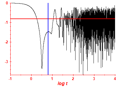 Survival probability log